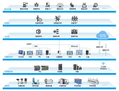 工業(yè)物聯(lián)網(wǎng)與互聯(lián)網(wǎng)數(shù)據(jù)服務(wù)的融合與前景